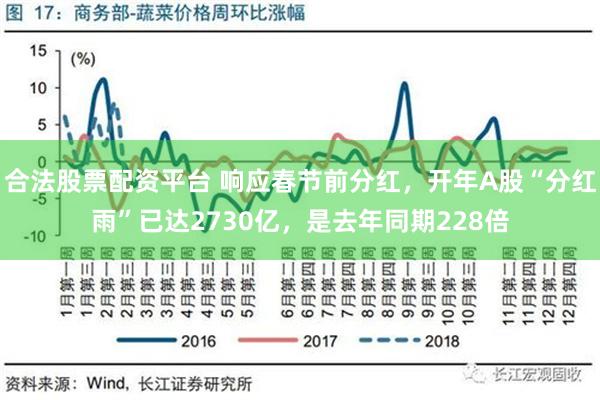 合法股票配资平台 响应春节前分红，开年A股“分红雨”已达2730亿，是去年同期228倍